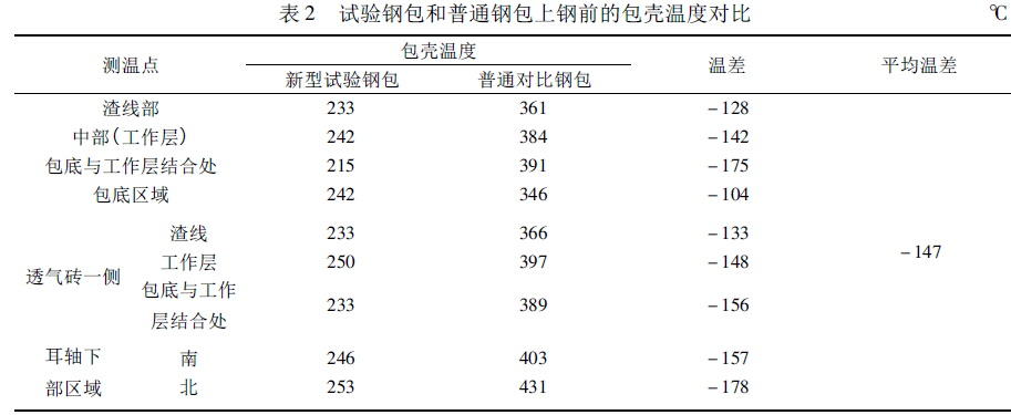 表2 試驗(yàn)鋼包和普通鋼包上鋼前的包殼溫度對比
