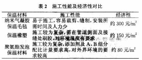 表2 施工性能及經(jīng)濟性對比